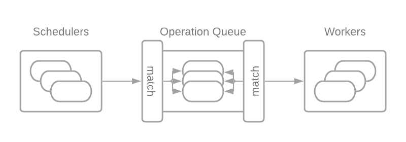 Operation Queue Matching