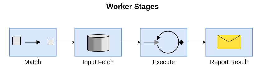 Stages